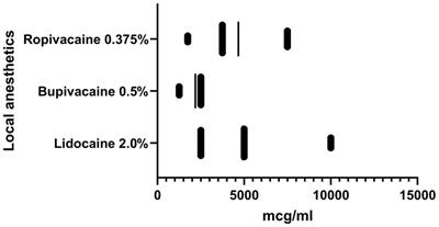 The effect of local anesthetics against planktonic forms and film formation of S. aureus strains and its dependence on antiseptics activity